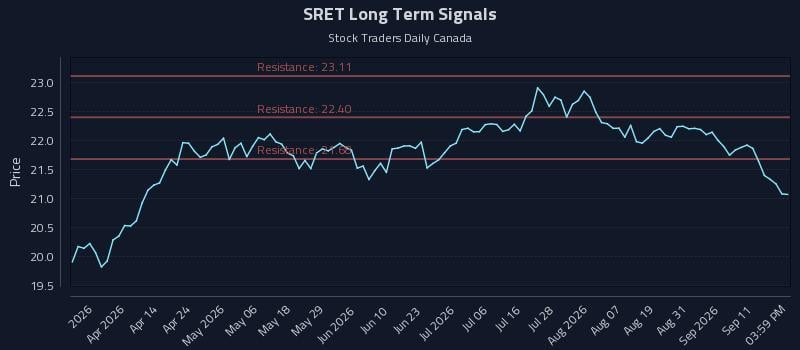 SRET Long Term Analysis for September 16 2026 SRET Long Term Analysis for September 16 2026