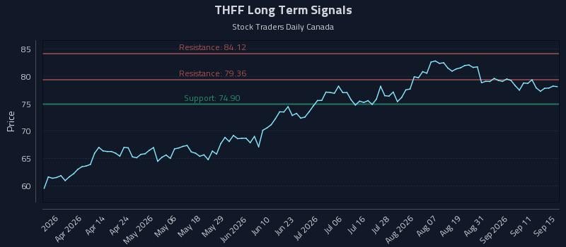 THFF Long Term Analysis for September 16 2026 THFF Long Term Analysis for September 16 2026