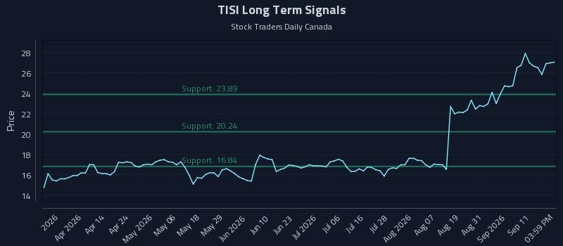 TISI Long Term Analysis for September 16 2026 TISI Long Term Analysis for September 16 2026