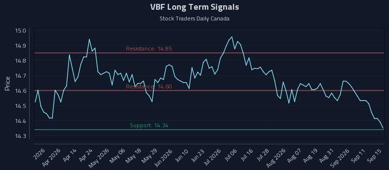 VBF Long Term Analysis for September 16 2026 VBF Long Term Analysis for September 16 2026