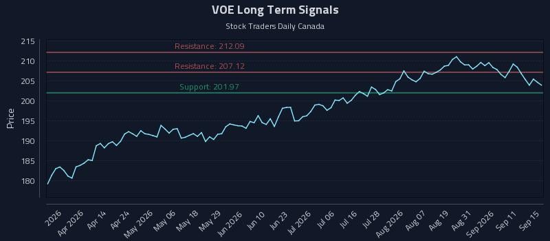 VOE Long Term Analysis for September 16 2026 VOE Long Term Analysis for September 16 2026