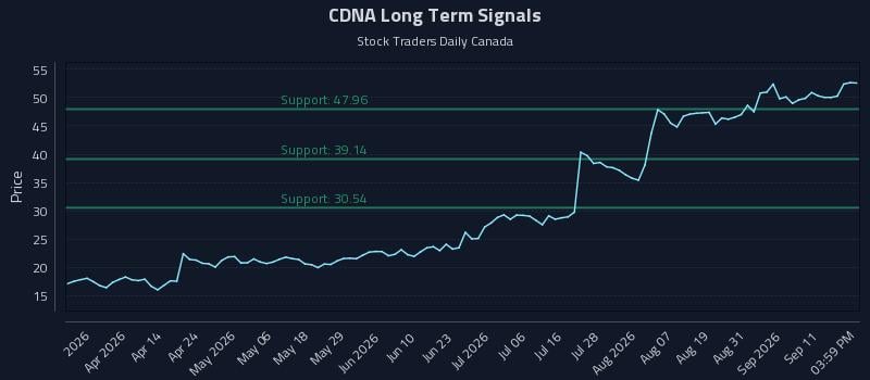 CDNA Long Term Analysis for September 16 2026 CDNA Long Term Analysis for September 16 2026
