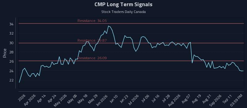 CMP Long Term Analysis for September 16 2026 CMP Long Term Analysis for September 16 2026