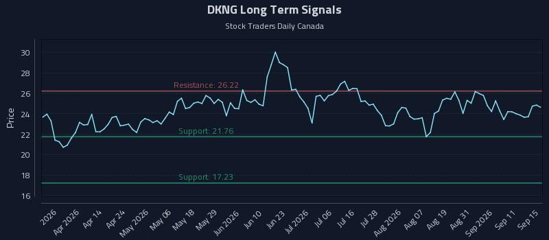 DKNG Long Term Analysis for September 16 2026 DKNG Long Term Analysis for September 16 2026