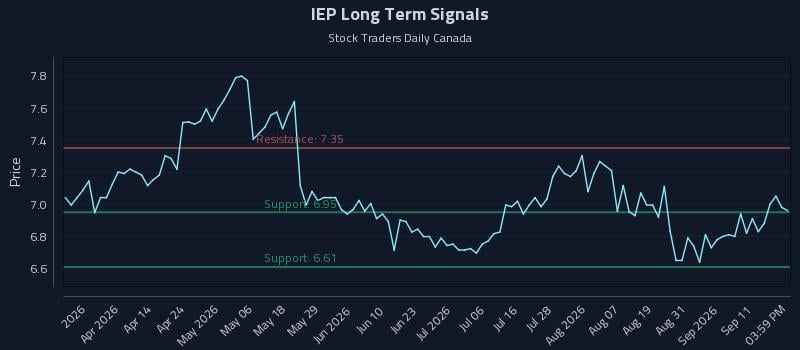IEP Long Term Analysis for September 16 2026