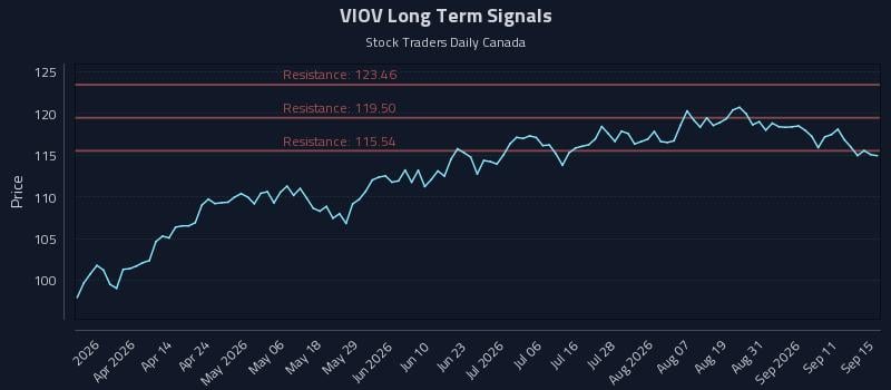 VIOV Long Term Analysis for September 16 2026 VIOV Long Term Analysis for September 16 2026