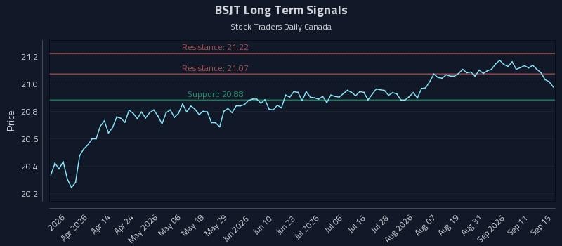 BSJT Long Term Analysis for September 16 2026