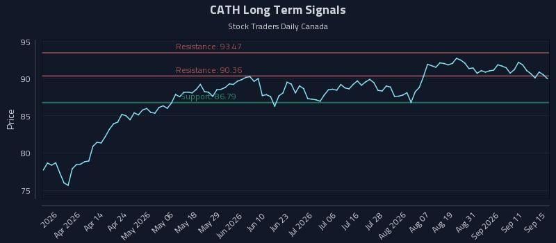 CATH Long Term Analysis for September 16 2026 CATH Long Term Analysis for September 16 2026
