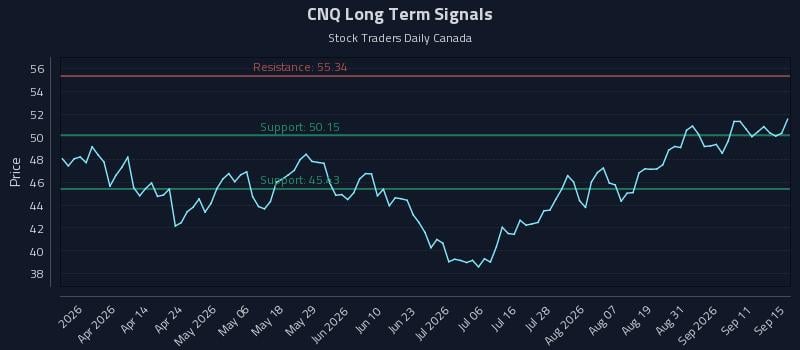 CNQ Long Term Analysis for September 16 2026