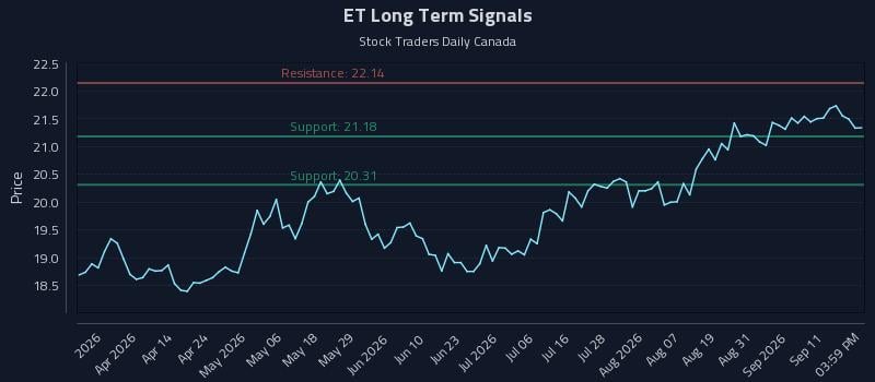 ET Long Term Analysis for September 16 2026