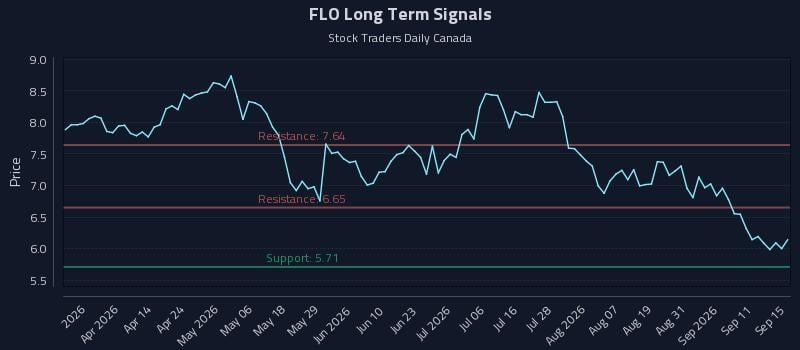 FLO Long Term Analysis for September 16 2026