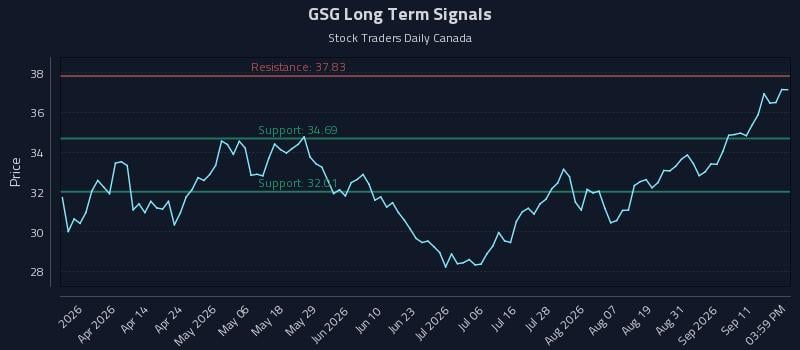 GSG Long Term Analysis for September 16 2026