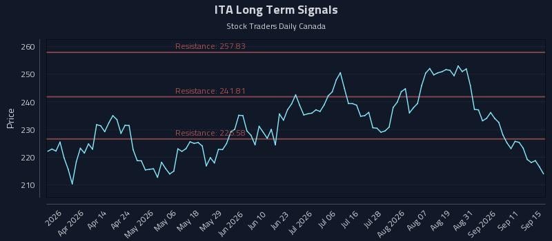 ITA Long Term Analysis for September 16 2026 ITA Long Term Analysis for September 16 2026