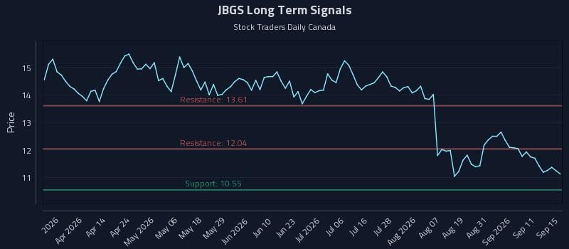 JBGS Long Term Analysis for September 16 2026 JBGS Long Term Analysis for September 16 2026