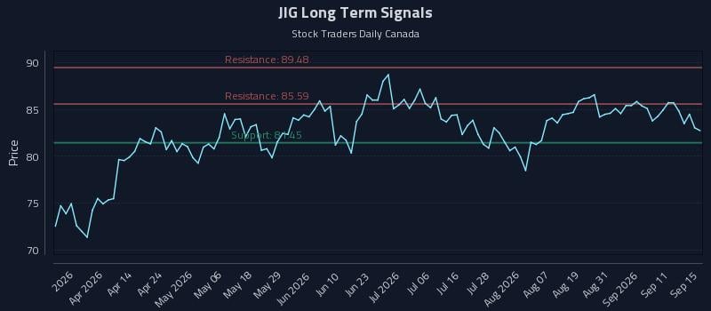 JIG Long Term Analysis for September 16 2026 JIG Long Term Analysis for September 16 2026