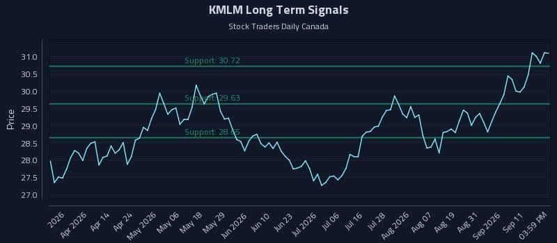 KMLM Long Term Analysis for September 16 2026