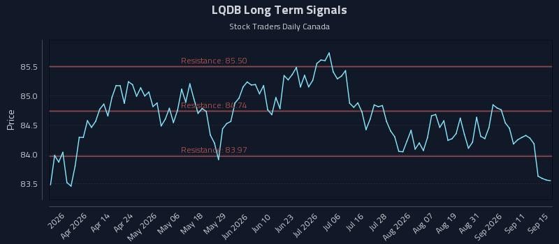 LQDB Long Term Analysis for September 16 2026 LQDB Long Term Analysis for September 16 2026