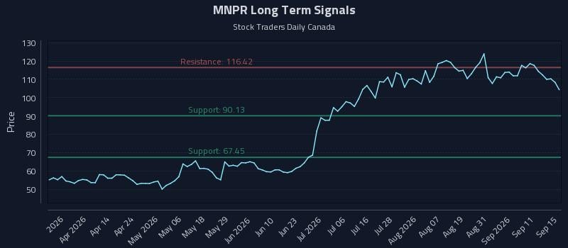 MNPR Long Term Analysis for September 16 2026 MNPR Long Term Analysis for September 16 2026