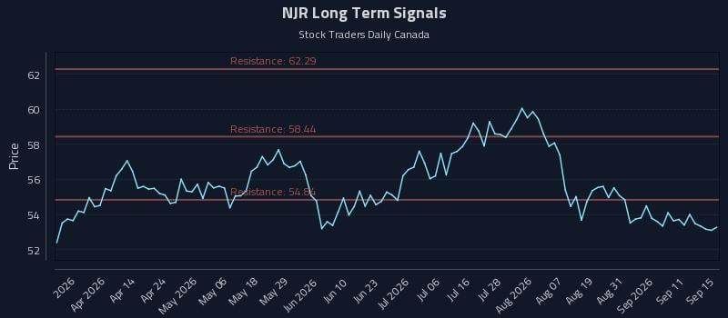 NJR Long Term Analysis for September 16 2026 NJR Long Term Analysis for September 16 2026
