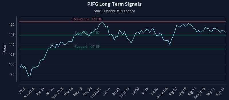 PJFG Long Term Analysis for September 16 2026 PJFG Long Term Analysis for September 16 2026