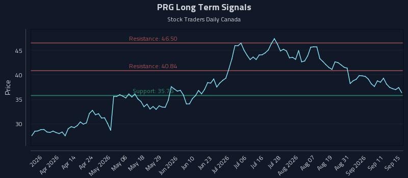 PRG Long Term Analysis for September 16 2026 PRG Long Term Analysis for September 16 2026
