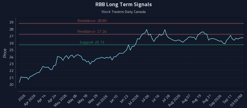 RBB Long Term Analysis for September 16 2026