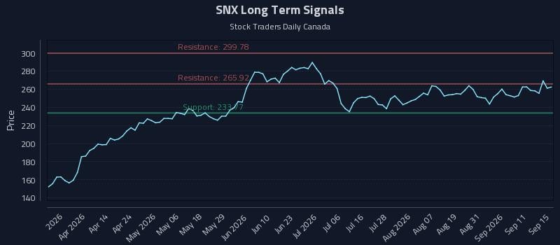 SNX Long Term Analysis for September 16 2026