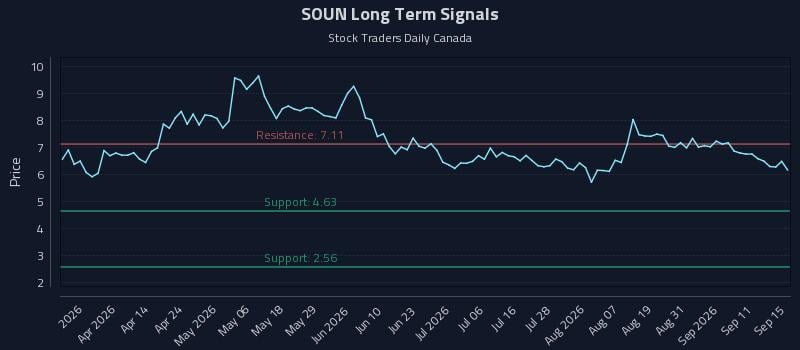 SOUN Long Term Analysis for September 16 2026 SOUN Long Term Analysis for September 16 2026