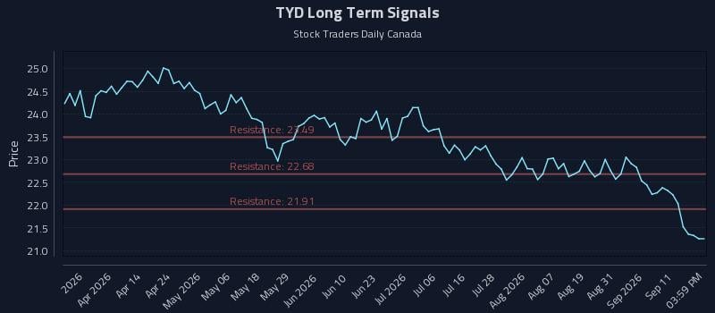 TYD Long Term Analysis for September 16 2026
