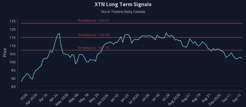 XTN Long Term Analysis for September 16 2026