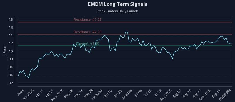 EMDM Long Term Analysis for September 16 2026 EMDM Long Term Analysis for September 16 2026