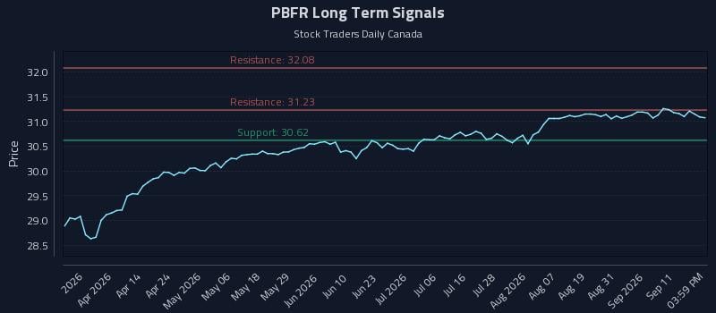 PBFR Long Term Analysis for September 16 2026 PBFR Long Term Analysis for September 16 2026