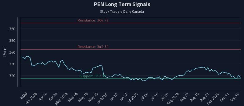 PEN Long Term Analysis for September 16 2026