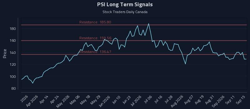 PSI Long Term Analysis for September 16 2026 PSI Long Term Analysis for September 16 2026