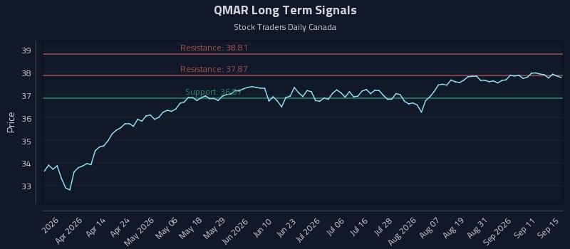 QMAR Long Term Analysis for September 16 2026 QMAR Long Term Analysis for September 16 2026