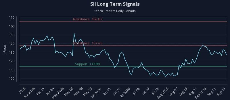 SII Long Term Analysis for September 16 2026 SII Long Term Analysis for September 16 2026