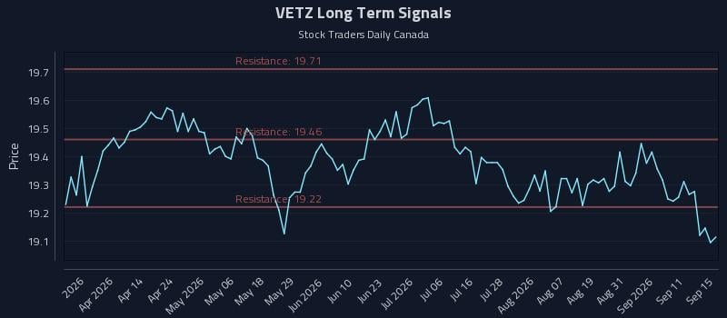 VETZ Long Term Analysis for September 16 2026 VETZ Long Term Analysis for September 16 2026