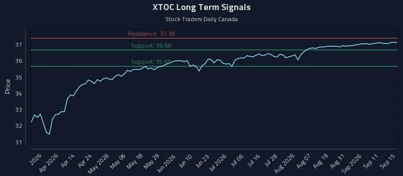 XTOC Long Term Analysis for September 16 2026 XTOC Long Term Analysis for September 16 2026