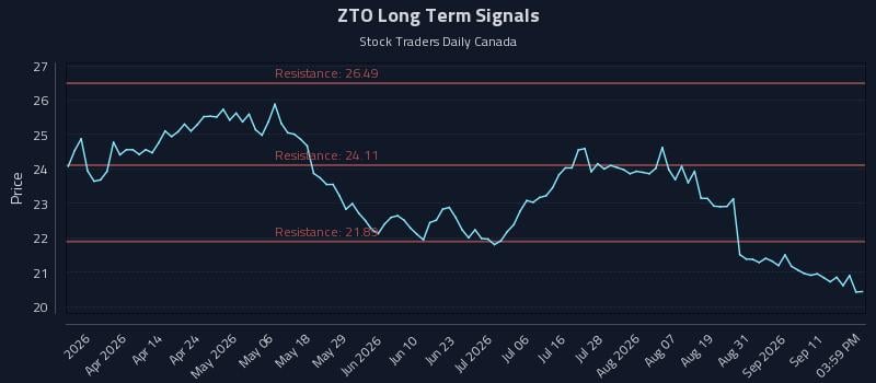 ZTO Long Term Analysis for September 16 2026