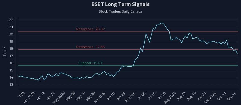 BSET Long Term Analysis for September 16 2026 BSET Long Term Analysis for September 16 2026