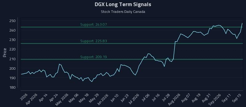 DGX Long Term Analysis for September 16 2026 DGX Long Term Analysis for September 16 2026