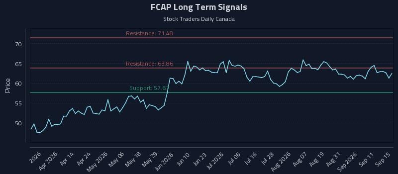 FCAP Long Term Analysis for September 16 2026 FCAP Long Term Analysis for September 16 2026