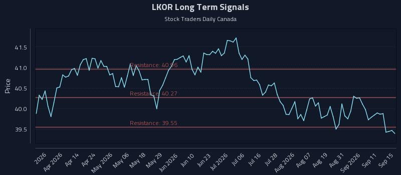 LKOR Long Term Analysis for September 16 2026