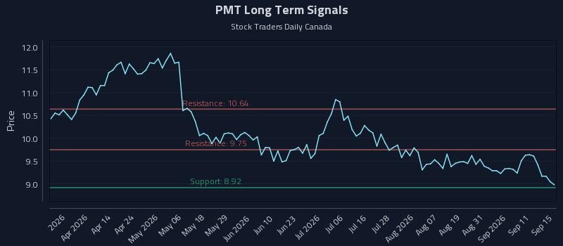 PMT Long Term Analysis for September 16 2026