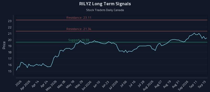 RILYZ Long Term Analysis for September 16 2026