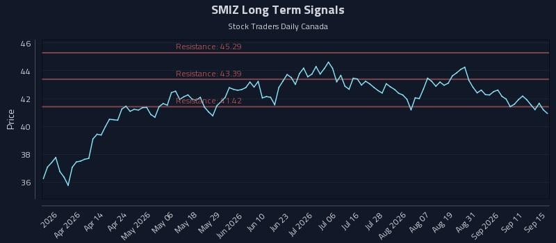 SMIZ Long Term Analysis for September 16 2026 SMIZ Long Term Analysis for September 16 2026