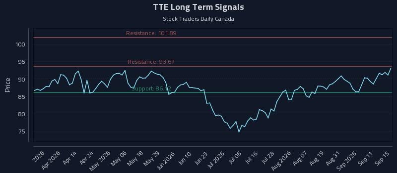 TTE Long Term Analysis for September 16 2026