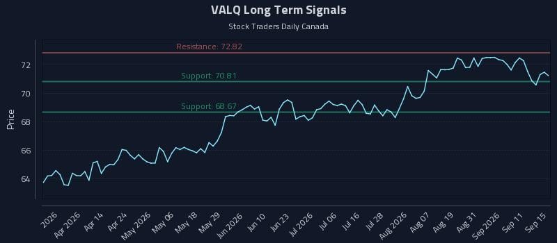 VALQ Long Term Analysis for September 16 2026 VALQ Long Term Analysis for September 16 2026