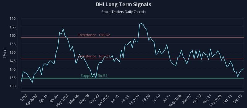 DHI Long Term Analysis for September 16 2026 DHI Long Term Analysis for September 16 2026