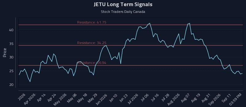 JETU Long Term Analysis for September 16 2026